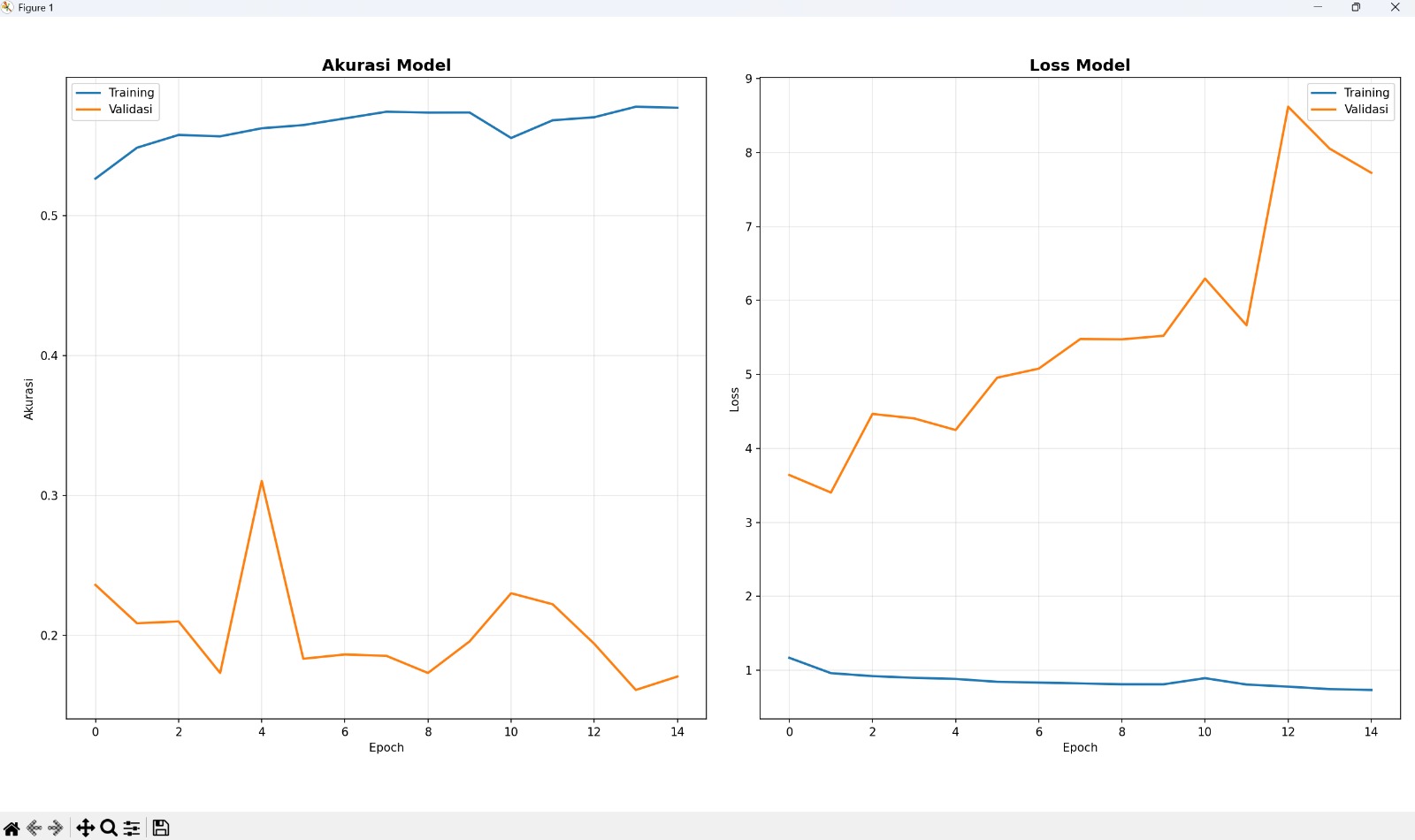 Training and validation accuracy/loss graph